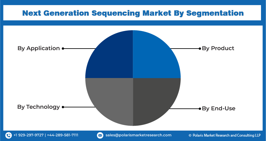 Next Generation Sequencing Market Seg
